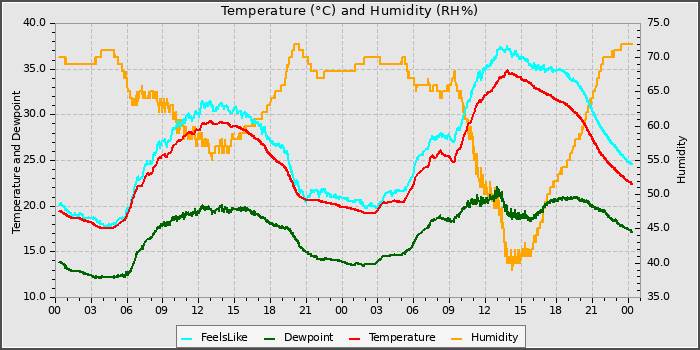Temperature