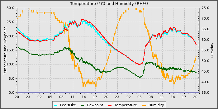 Temperature
