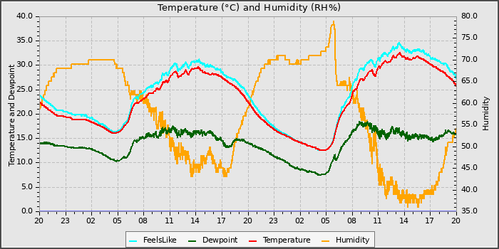 Temperature
