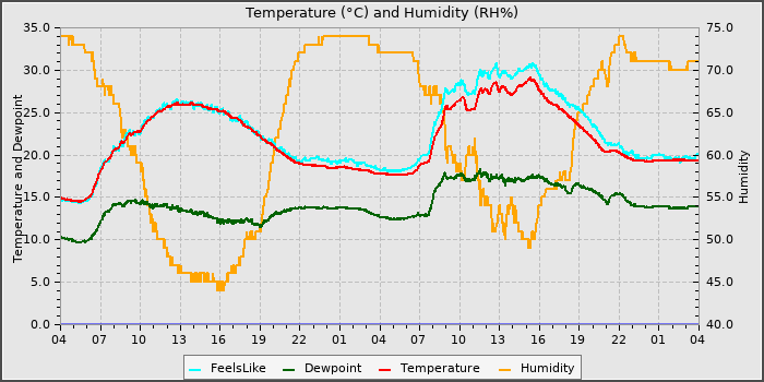 Temperature