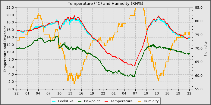 Temperature