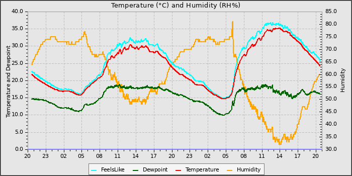 Temperature