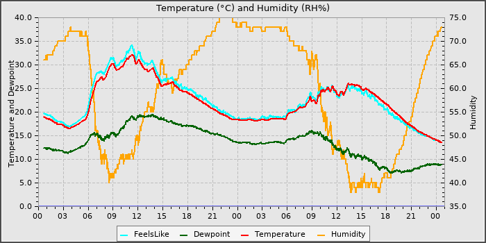 Temperature