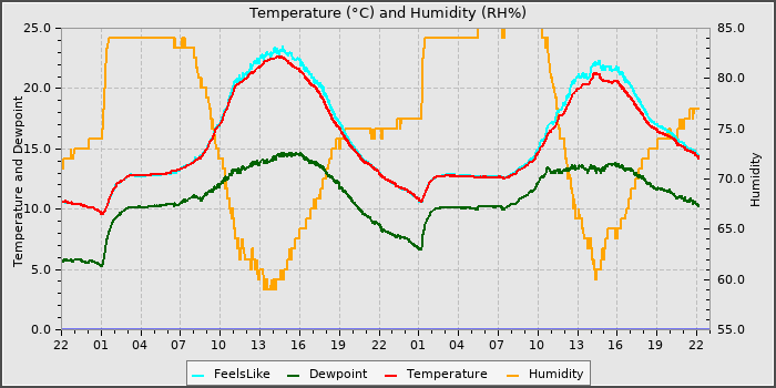 Temperature