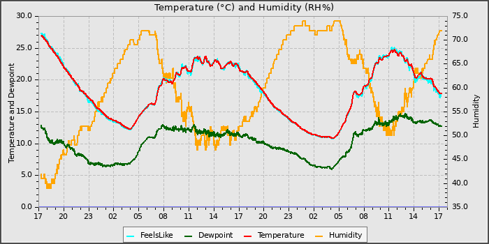 Temperature