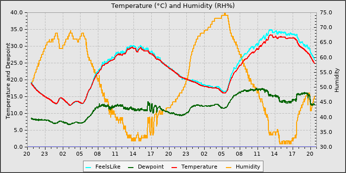 Temperature