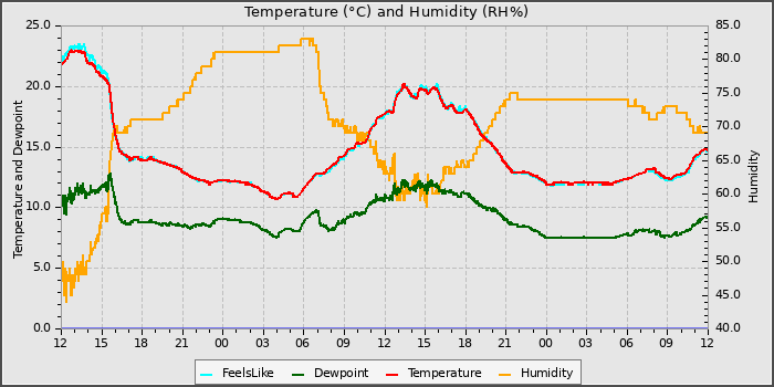 Temperature