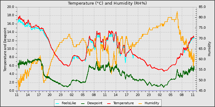 Temperature