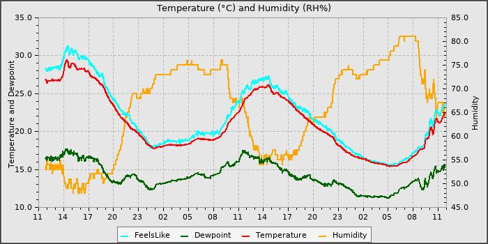 Temperature