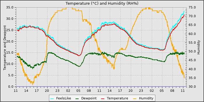 Temperature