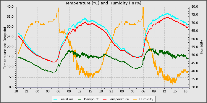 Temperature