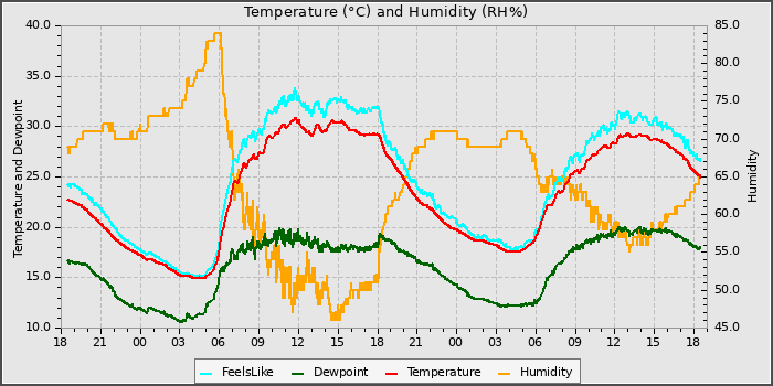 Temperature
