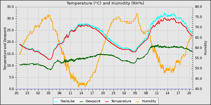 Temperature