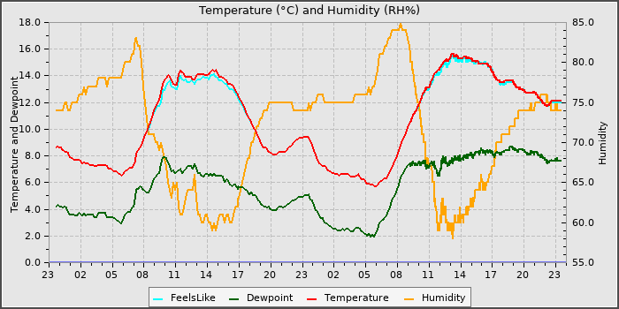 Temperature