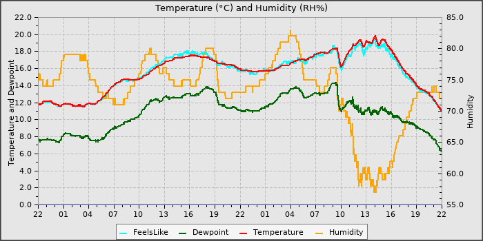 Temperature