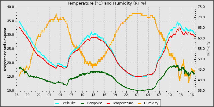 Temperature