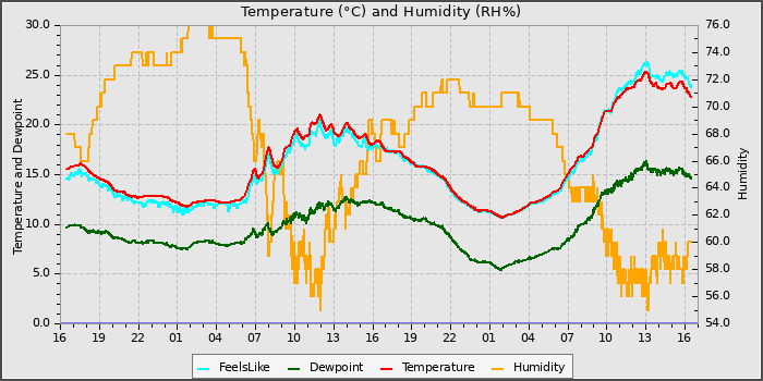 Temperature