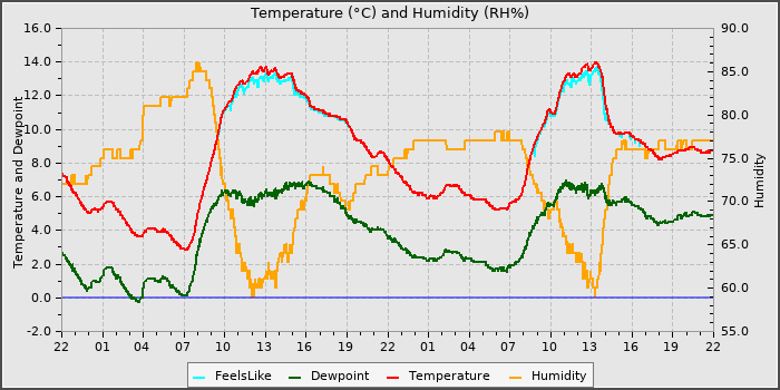 Temperature