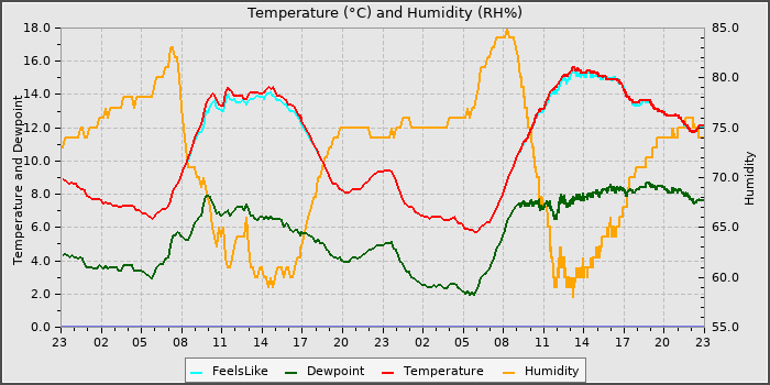 Temperature