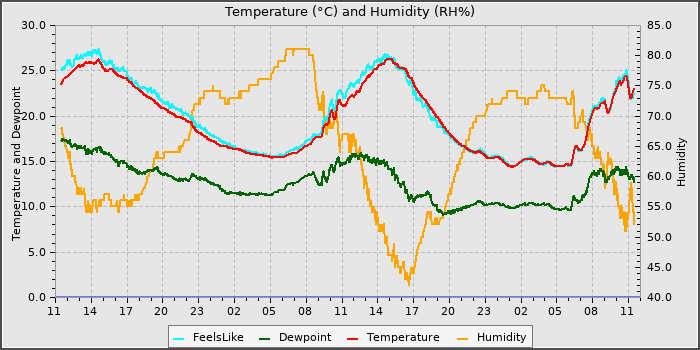 Temperature