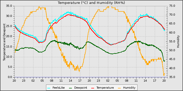 Temperature