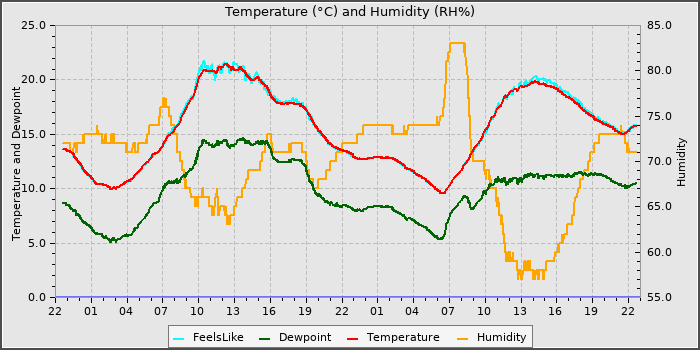 Temperature