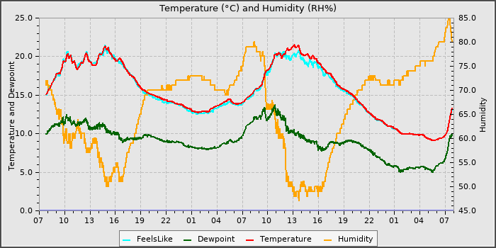Temperature