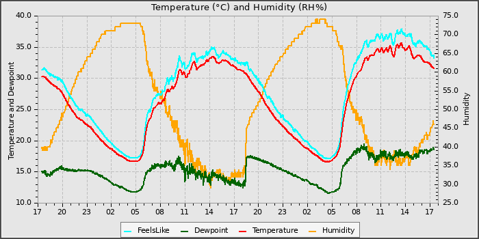 Temperature