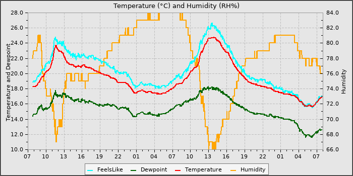 Temperature