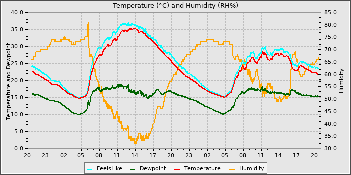 Temperature