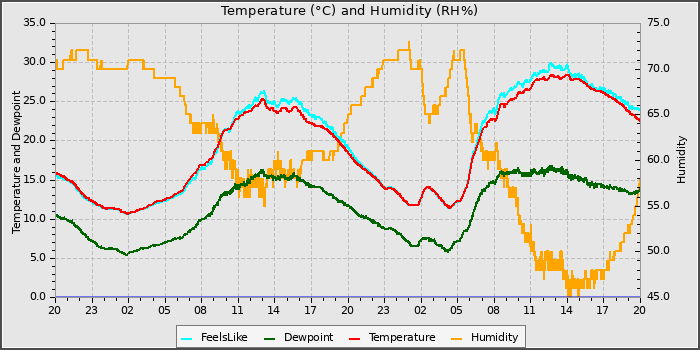 Temperature