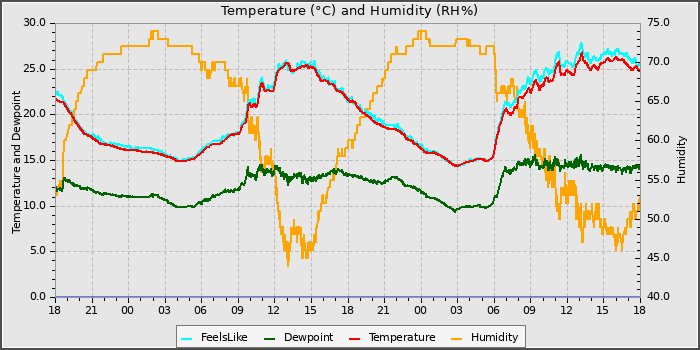 Temperature