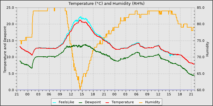 Temperature