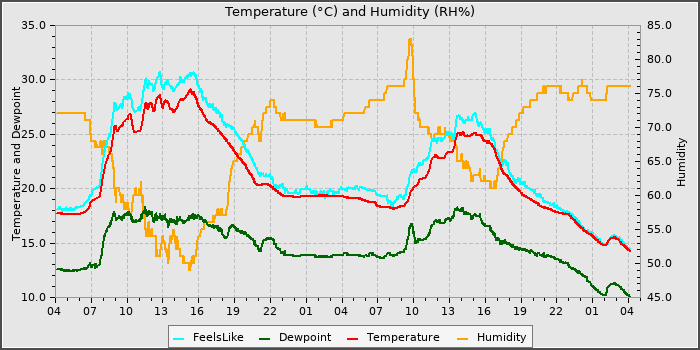 Temperature