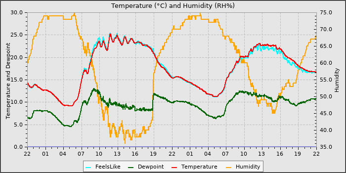 Temperature