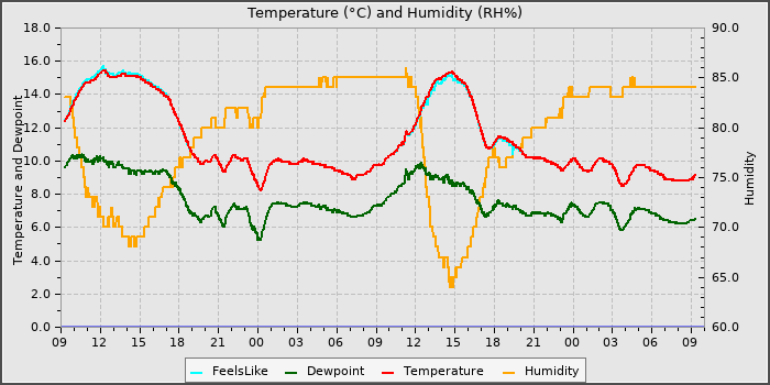 Temperature