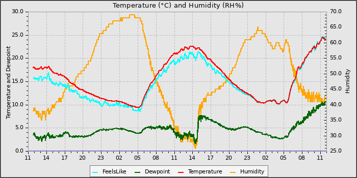 Temperature