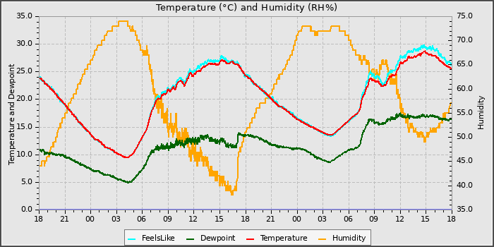 Temperature