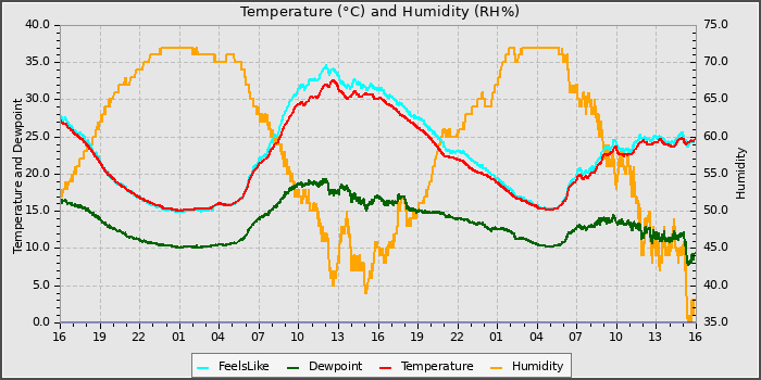 Temperature