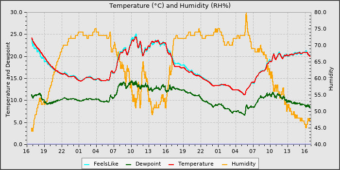 Temperature