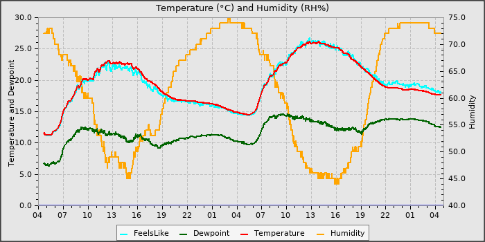 Temperature