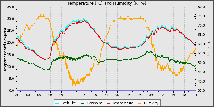 Temperature