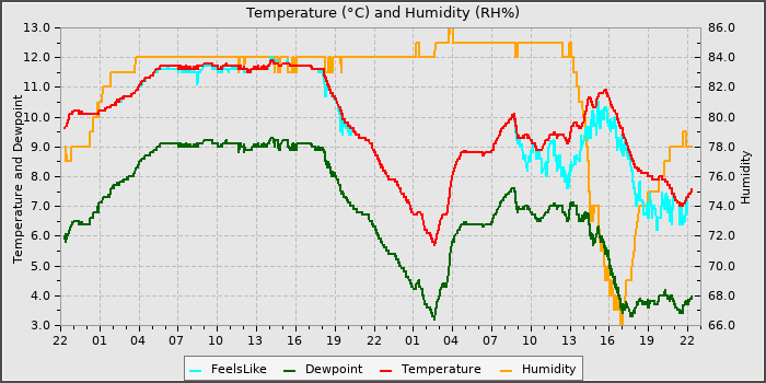Temperature