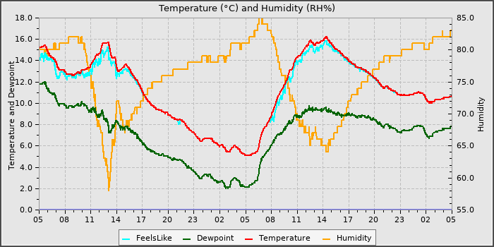 Temperature