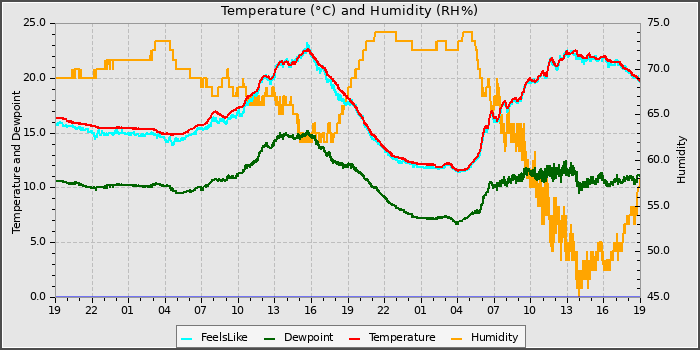 Temperature