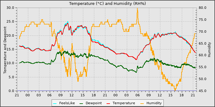 Temperature