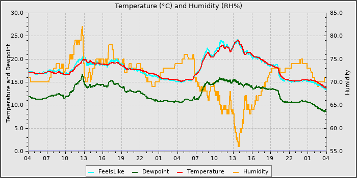 Temperature