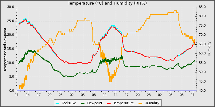 Temperature