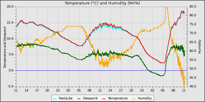 Temperature