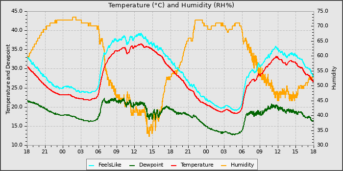 Temperature